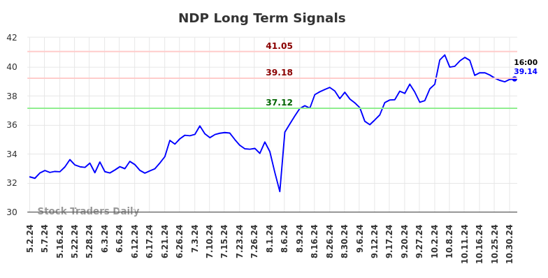 NDP Long Term Analysis for November 3 2024 NDP Long Term Analysis for November 3 2024