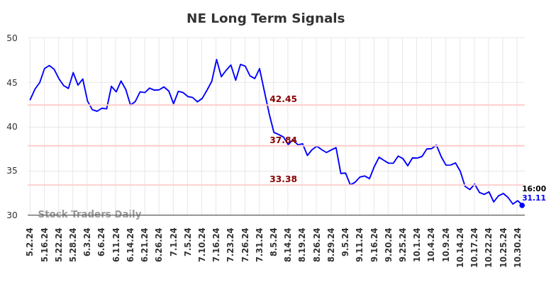 NE Long Term Analysis for November 3 2024