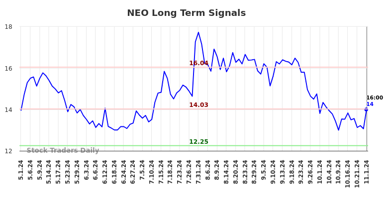 NEO Long Term Analysis for November 3 2024