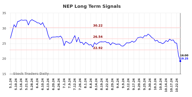 NEP Long Term Analysis for November 3 2024