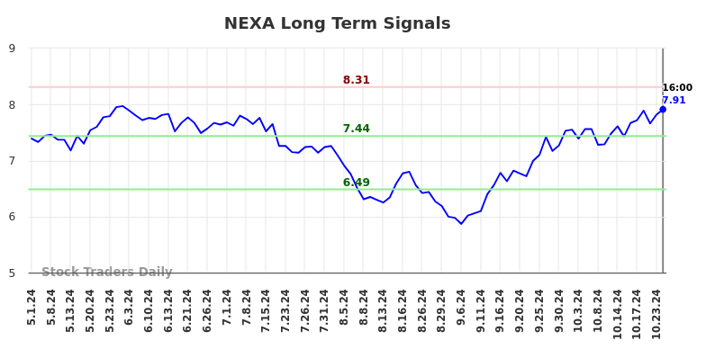 NEXA Long Term Analysis for November 3 2024 NEXA Long Term Analysis for November 3 2024
