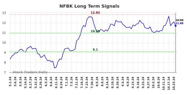 NFBK Long Term Analysis for November 3 2024 NFBK Long Term Analysis for November 3 2024