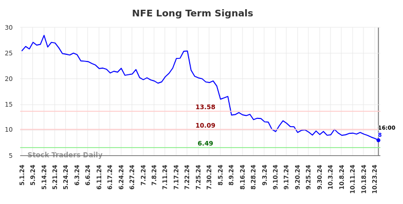 NFE Long Term Analysis for November 3 2024