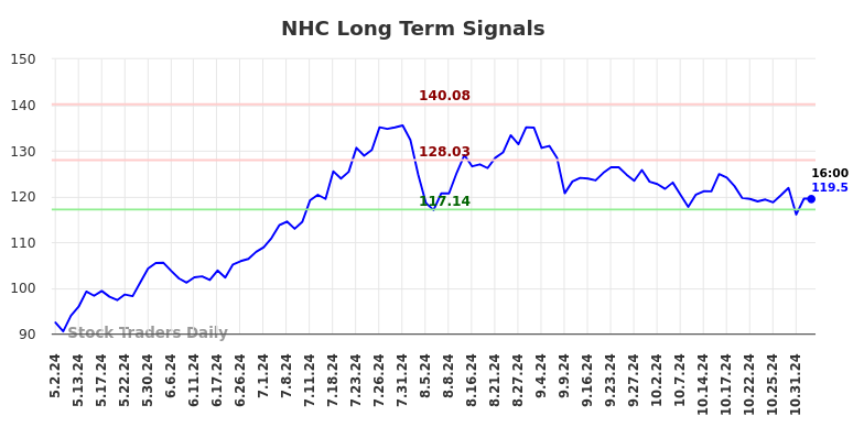 NHC Long Term Analysis for November 3 2024