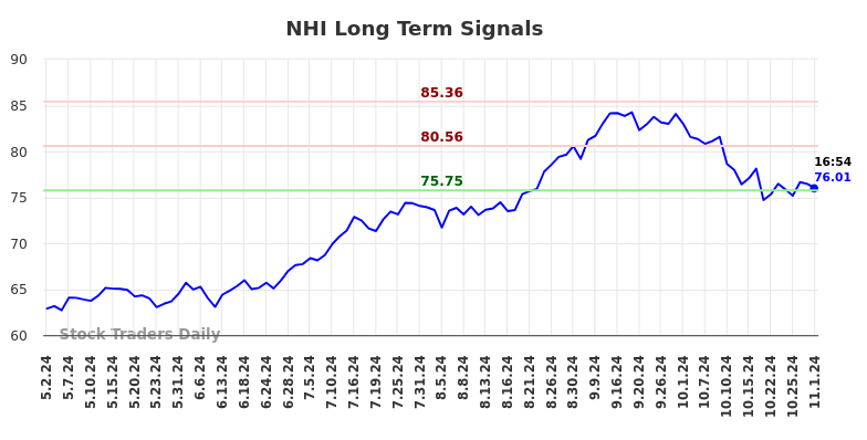 NHI Long Term Analysis for November 3 2024