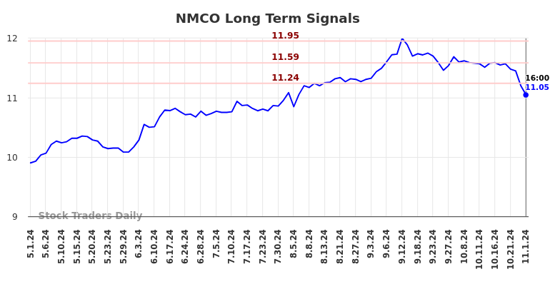 NMCO Long Term Analysis for November 3 2024