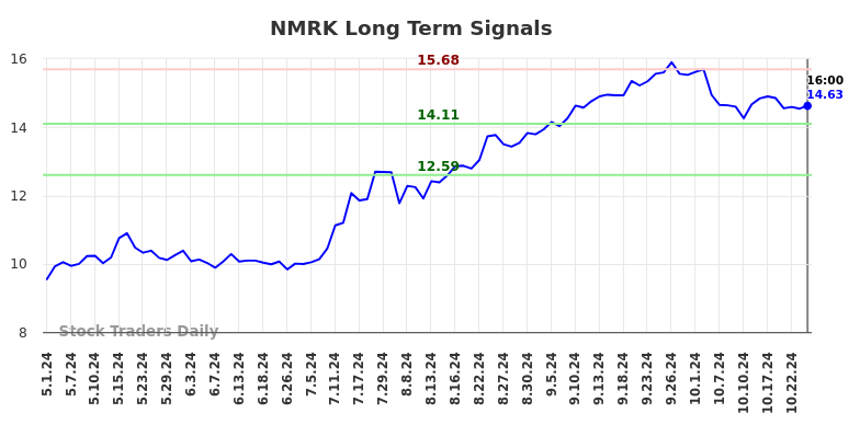 NMRK Long Term Analysis for November 3 2024