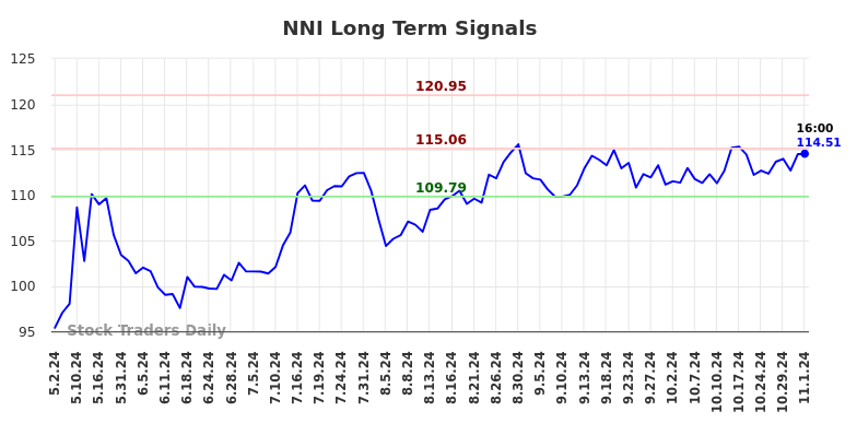 NNI Long Term Analysis for November 3 2024