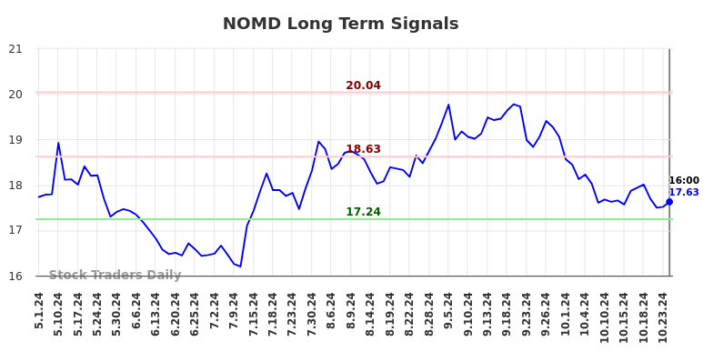 NOMD Long Term Analysis for November 3 2024