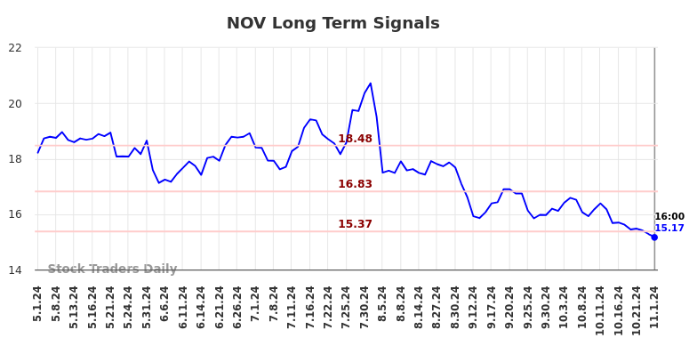 NOV Long Term Analysis for November 3 2024