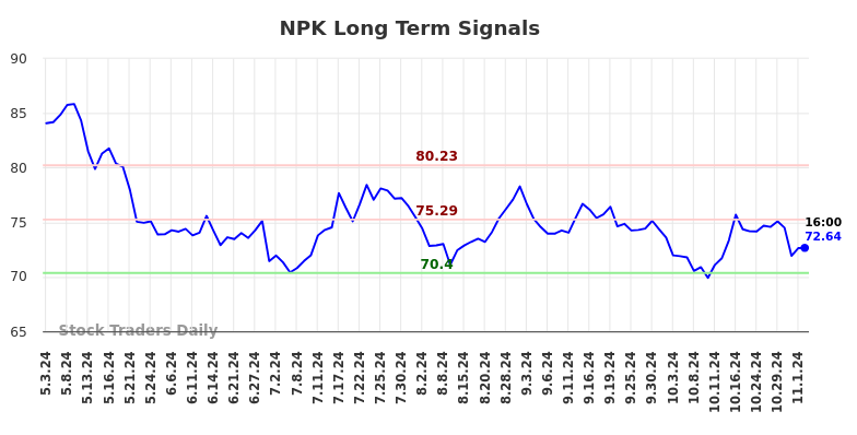 NPK Long Term Analysis for November 3 2024