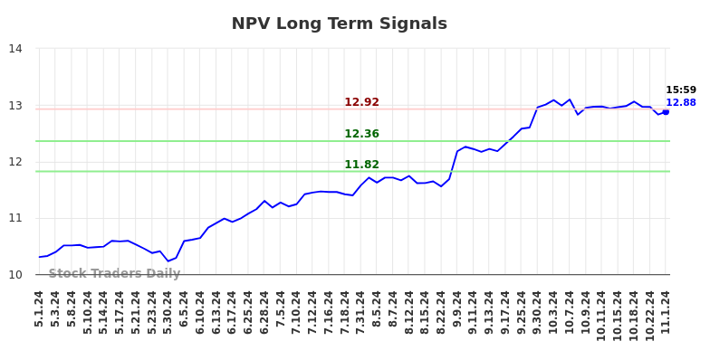 NPV Long Term Analysis for November 3 2024