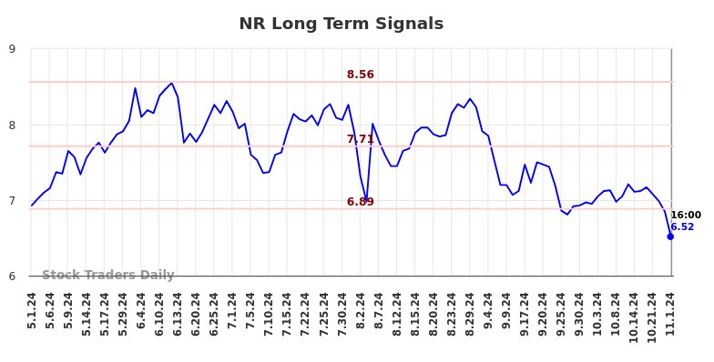 NR Long Term Analysis for November 3 2024