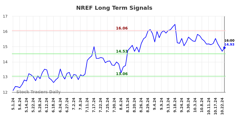 NREF Long Term Analysis for November 3 2024 NREF Long Term Analysis for November 3 2024