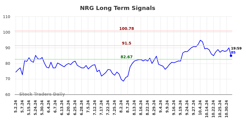 NRG Long Term Analysis for November 3 2024