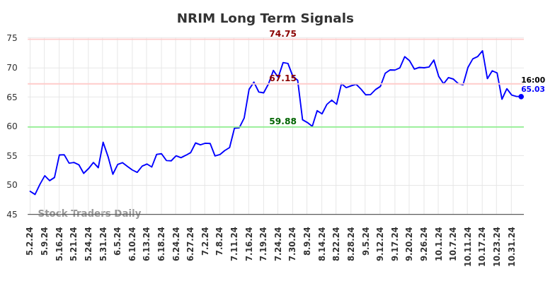 NRIM Long Term Analysis for November 3 2024 NRIM Long Term Analysis for November 3 2024