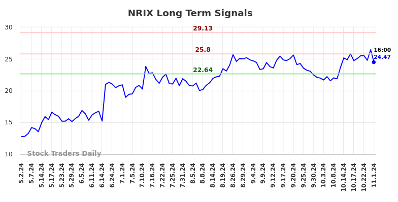 NRIX Long Term Analysis for November 3 2024 NRIX Long Term Analysis for November 3 2024