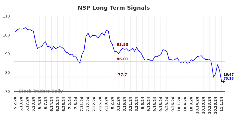 NSP Long Term Analysis for November 3 2024