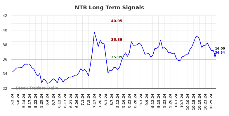 NTB Long Term Analysis for November 3 2024