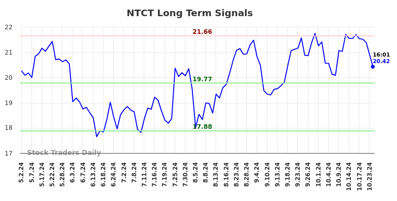 NTCT Long Term Analysis for November 3 2024