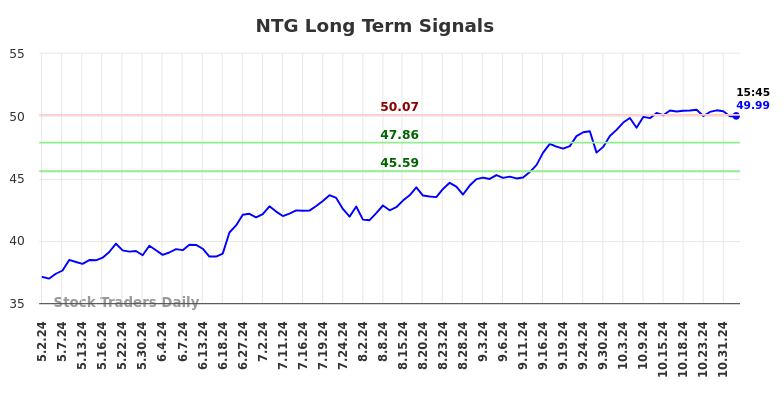 NTG Long Term Analysis for November 3 2024 NTG Long Term Analysis for November 3 2024