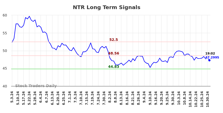 NTR Long Term Analysis for November 3 2024