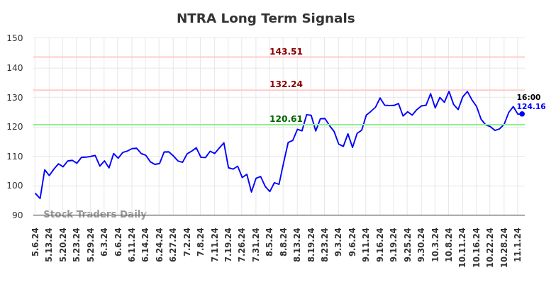 NTRA Long Term Analysis for November 3 2024