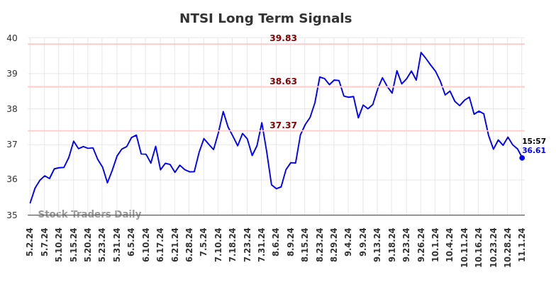 NTSI Long Term Analysis for November 3 2024