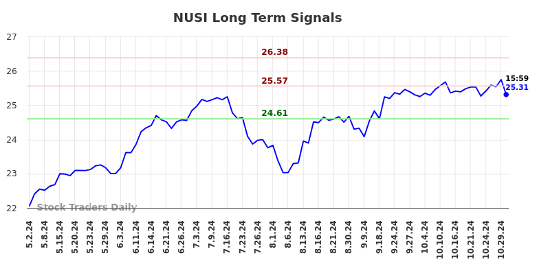 NUSI Long Term Analysis for November 3 2024 NUSI Long Term Analysis for November 3 2024
