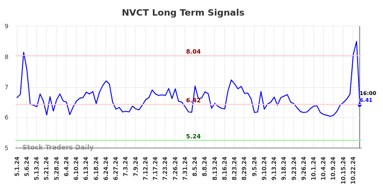 NVCT Long Term Analysis for November 3 2024
