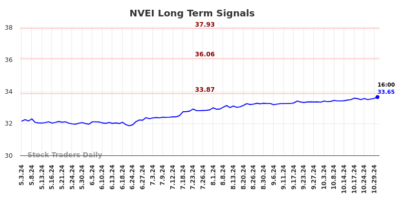 NVEI Long Term Analysis for November 3 2024