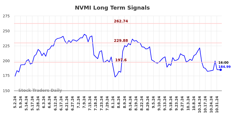 NVMI Long Term Analysis for November 3 2024