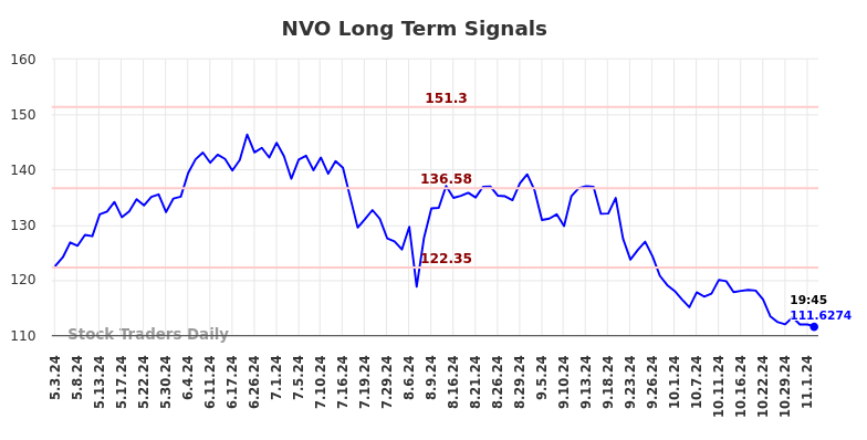 Long Term Trading Analysis for (NVO)