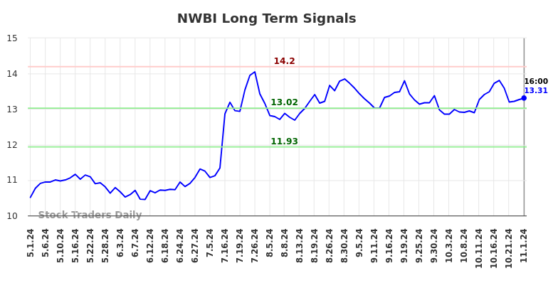 NWBI Long Term Analysis for November 3 2024