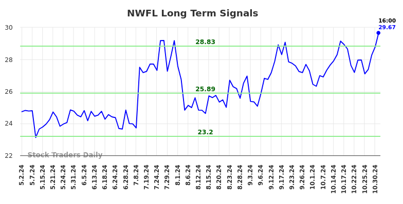 NWFL Long Term Analysis for November 3 2024