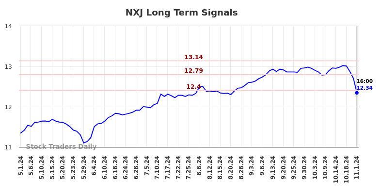 NXJ Long Term Analysis for November 3 2024 NXJ Long Term Analysis for November 3 2024