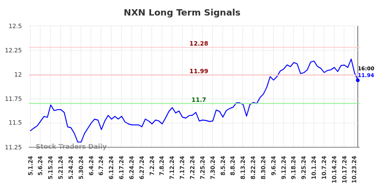NXN Long Term Analysis for November 3 2024