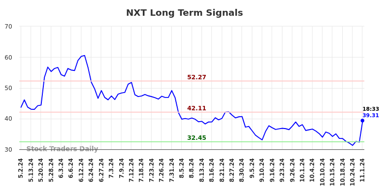 NXT Long Term Analysis for November 3 2024