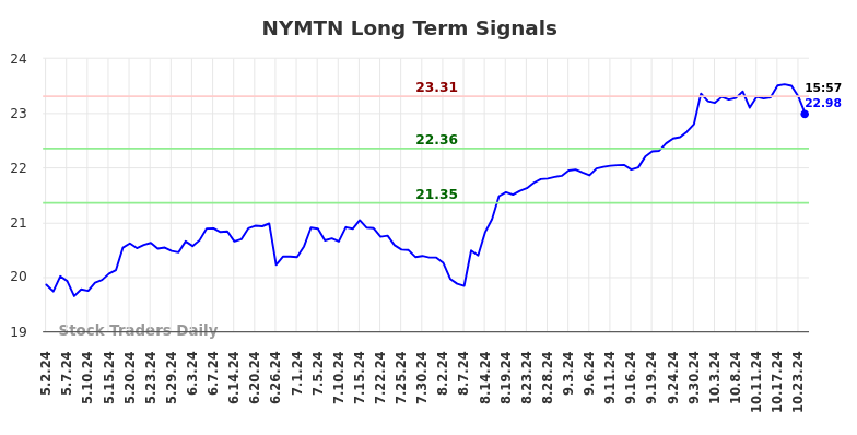 NYMTN Long Term Analysis for November 3 2024
