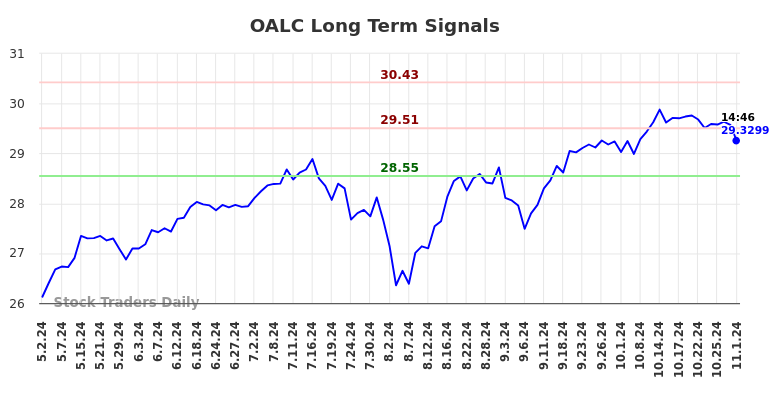 OALC Long Term Analysis for November 3 2024 OALC Long Term Analysis for November 3 2024