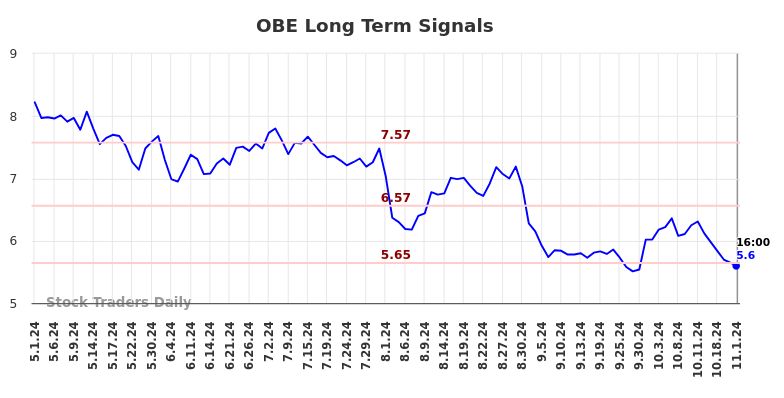 OBE Long Term Analysis for November 3 2024