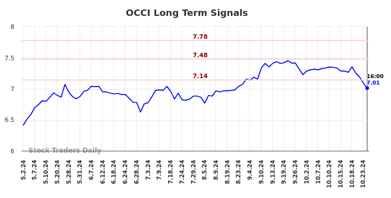 OCCI Long Term Analysis for November 3 2024