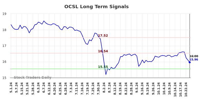 OCSL Long Term Analysis for November 3 2024