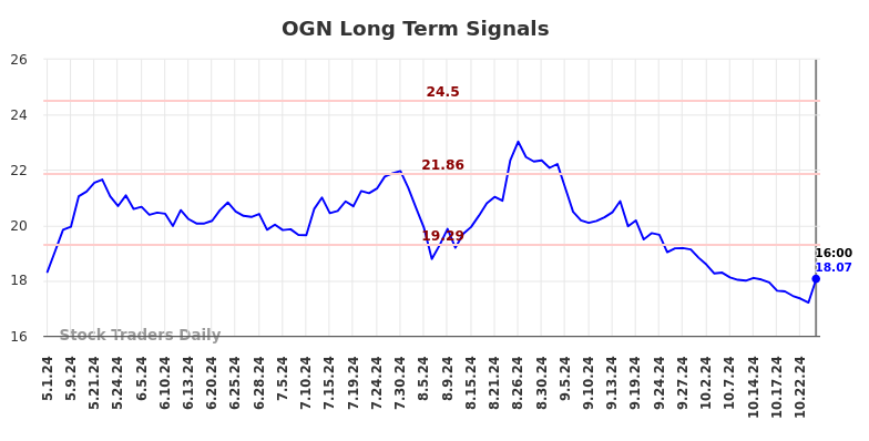 OGN Long Term Analysis for November 3 2024