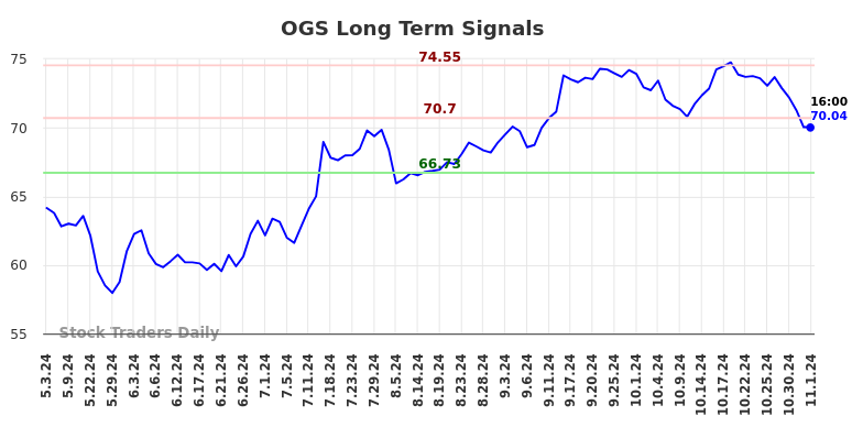 OGS Long Term Analysis for November 3 2024