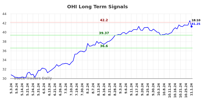 OHI Long Term Analysis for November 3 2024