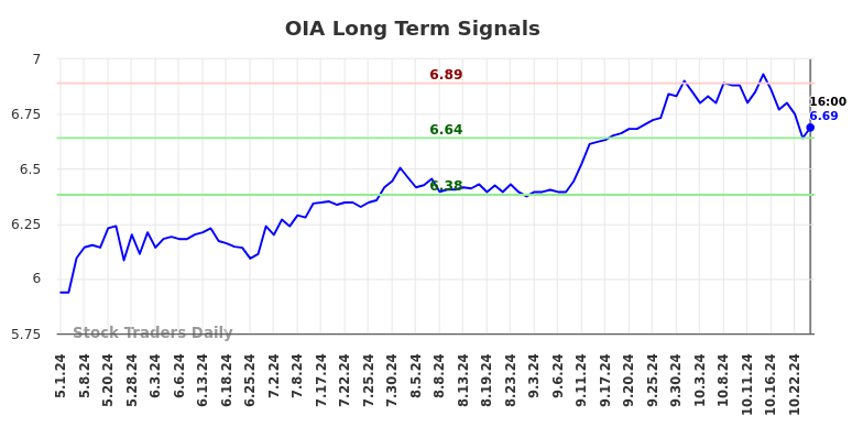 OIA Long Term Analysis for November 3 2024