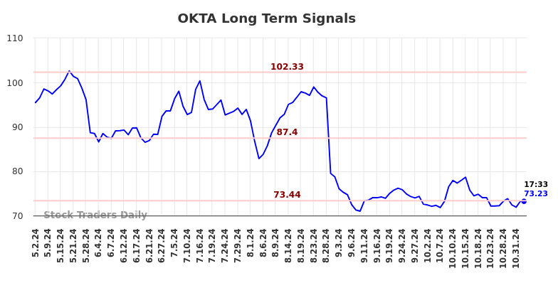 OKTA Long Term Analysis for November 3 2024