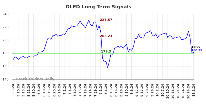 OLED Long Term Analysis for November 3 2024