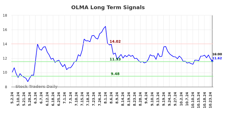 OLMA Long Term Analysis for November 3 2024 OLMA Long Term Analysis for November 3 2024